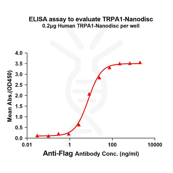 Human TRPA1 full length protein-synthetic nanodisc – Figure 1 of 1