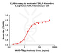 Human F2RL1 full length protein-synthetic nanodisc – Figure 1 of 1