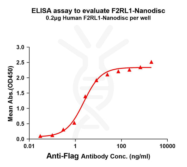 Human F2RL1 full length protein-synthetic nanodisc – Figure 1 of 1