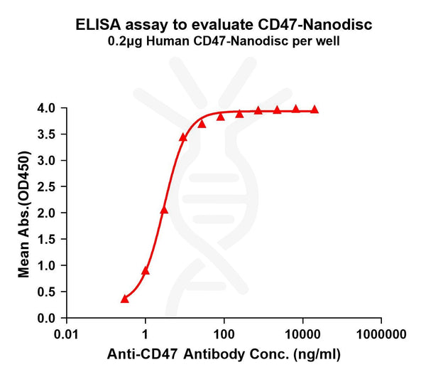 Human CD47 full length protein-synthetic nanodisc – Figure 1 of 1