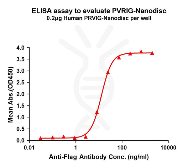 Human PVRIG full length protein-synthetic nanodisc – Figure 1 of 1