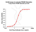 Human PROM1 full length protein-synthetic nanodisc – Figure 1 of 1