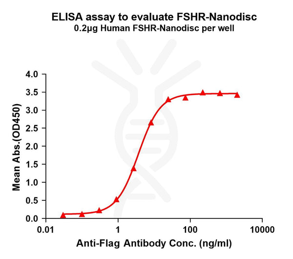 Human FSHR full length protein-synthetic nanodisc – Figure 1 of 1