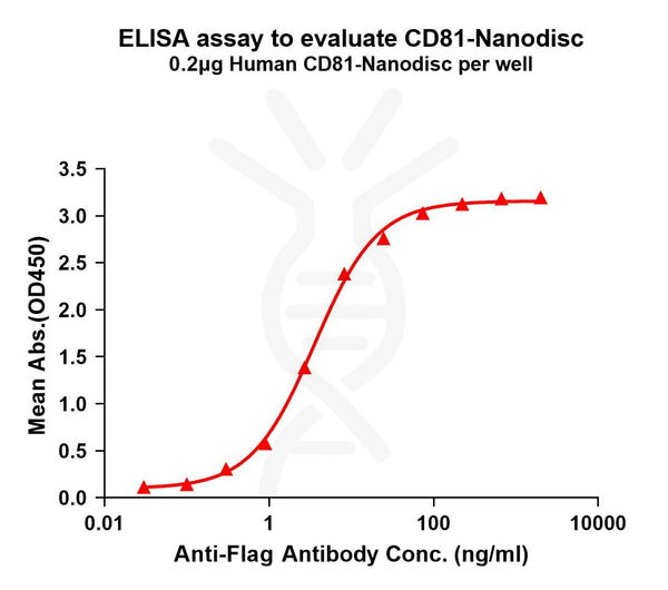 Human CD81 full length protein-synthetic nanodisc – Figure 1 of 1