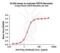 Human FZD10 full length protein-synthetic nanodisc – Figure 1 of 1