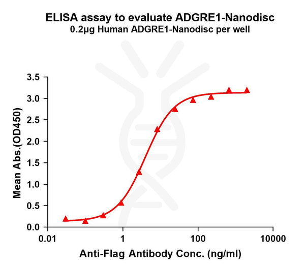 Human ADGRE1 full length protein-synthetic nanodisc – Figure 1 of 1