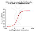 Human SLC2A4 full length protein-synthetic nanodisc – Figure 1 of 1
