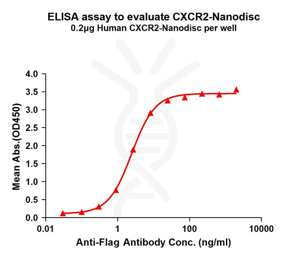 Human CXCR2 full length protein-synthetic nanodisc – Figure 1 of 1