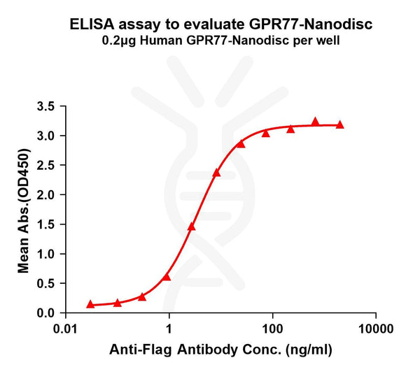 Human C5AR2 full length protein-synthetic nanodisc – Figure 1 of 1