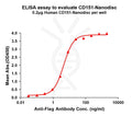 Human CD151 full length protein-synthetic nanodisc – Figure 1 of 1
