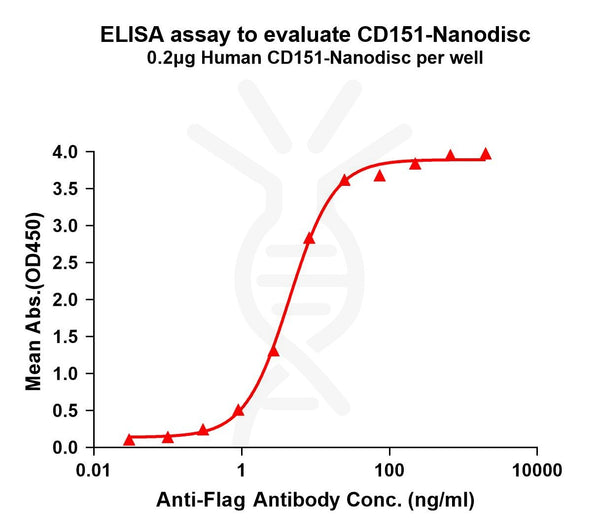 Human CD151 full length protein-synthetic nanodisc – Figure 1 of 1