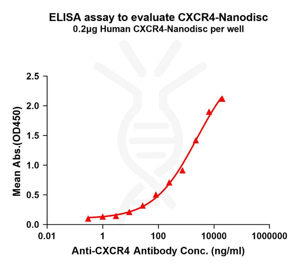 Human CXCR4 full length protein-synthetic nanodisc – Figure 1 of 1