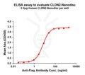Human CLDN2 full length protein-synthetic nanodisc – Figure 1 of 1
