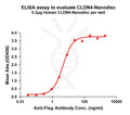 Human CLDN4 full length protein-synthetic nanodisc – Figure 1 of 1