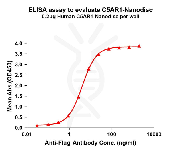 Human C5AR1 full length protein-synthetic nanodisc – Figure 1 of 1