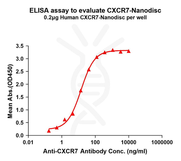 Human CXCR7 full length protein-synthetic nanodisc – Figure 1 of 1