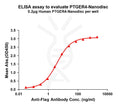 Human PTGER4 full length protein-synthetic nanodisc – Figure 1 of 1