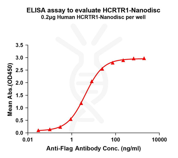 Human HCRTR1 full length protein-synthetic nanodisc – Figure 1 of 1