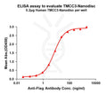 Human TMCC3 full length protein-synthetic nanodisc – Figure 1 of 1