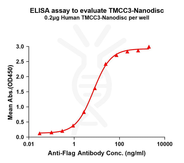 Human TMCC3 full length protein-synthetic nanodisc – Figure 1 of 1