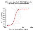 Human MRGPRX2 full length protein-synthetic nanodisc – Figure 1 of 1