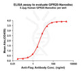 Human GPR20 full length protein-synthetic nanodisc – Figure 1 of 1