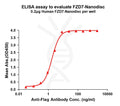 Human FZD7 full length protein-synthetic nanodisc – Figure 1 of 1
