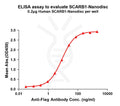Human SCARB1 full length protein-synthetic nanodisc – Figure 1 of 1