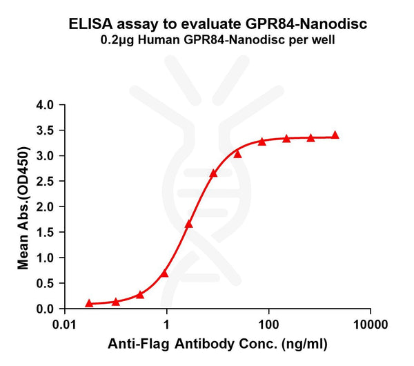 Human GPR84 full length protein-synthetic nanodisc – Figure 1 of 1