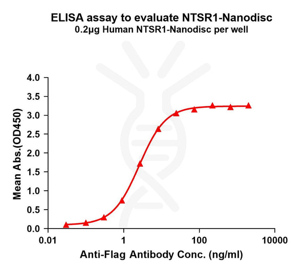 Human NTSR1 full length protein-synthetic nanodisc – Figure 1 of 1