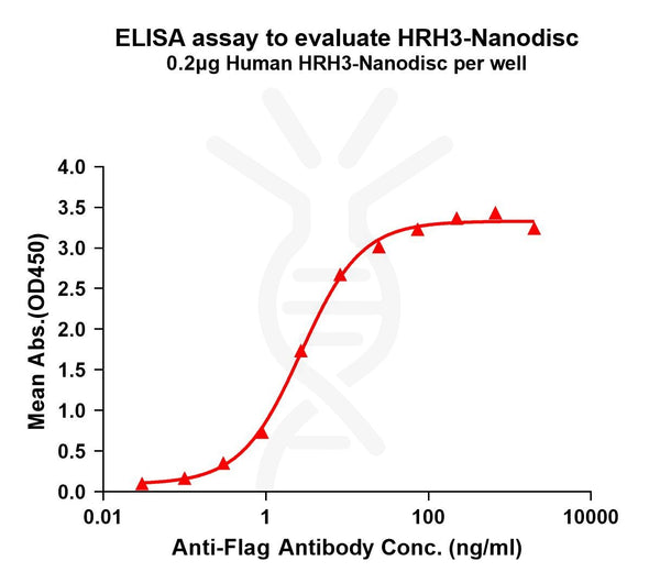 Human HRH3 full length protein-synthetic nanodisc – Figure 1 of 1