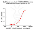 Human CGRPR-RAMP1 full length protein-synthetic nanodisc – Figure 1 of 1