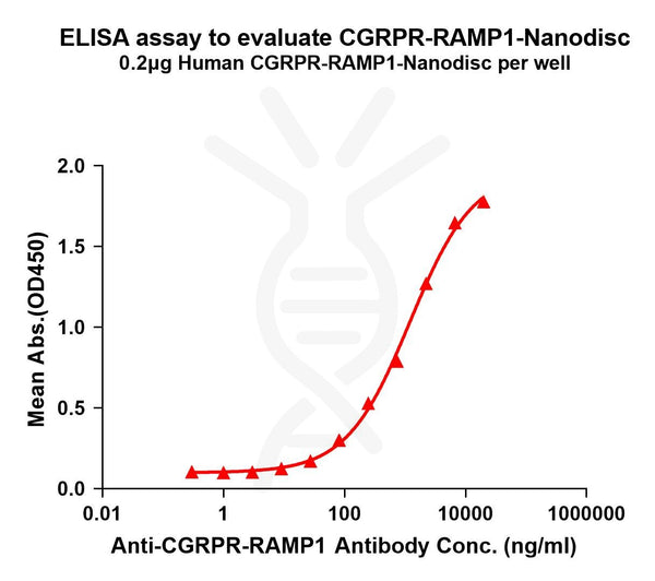 Human CGRPR-RAMP1 full length protein-synthetic nanodisc – Figure 1 of 1