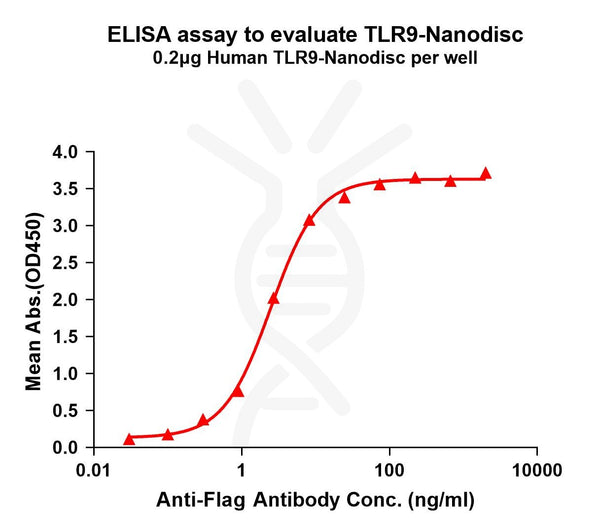 Human TLR9 full length protein-synthetic nanodisc – Figure 1 of 1