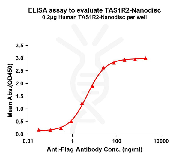 Human TAS1R2 full length protein-synthetic nanodisc – Figure 1 of 1