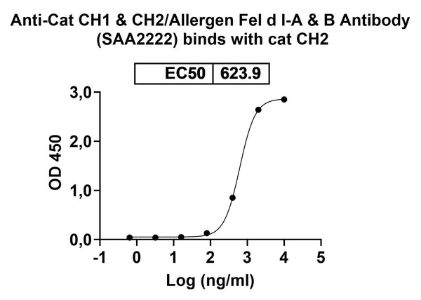 Detects recombinant cat Fel d 1 (Catalog No: FC088011) in indirect ELISA