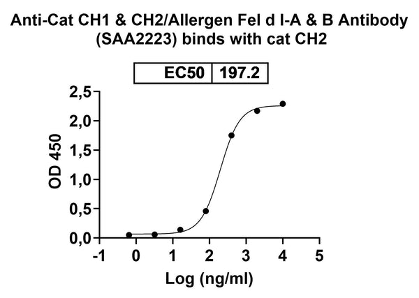 Detects recombinant cat Fel d 1 (Catalog No: FC088011) in indirect ELISA