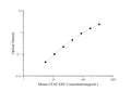 Mini Sample Mouse CEACAM1 (Carcinoembryonic Antigen Related Cell Adhesion Molecule 1) ELISA Kit – Figure 1 of 3