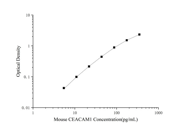 Mini Sample Mouse CEACAM1 (Carcinoembryonic Antigen Related Cell Adhesion Molecule 1) ELISA Kit – Figure 1 of 3