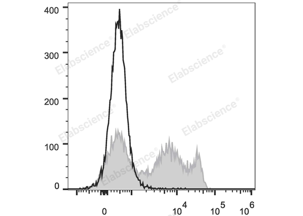 FITC Anti-Rat CD8a Antibody[OX-8] – Figure 1 of 2