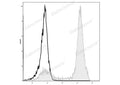 Elab Fluor® 488 Anti-Mouse/Human CD11b Antibody[M1/70] – Figure 3 of 5