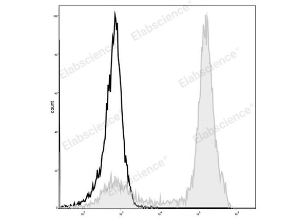 Elab Fluor® 488 Anti-Mouse/Human CD11b Antibody[M1/70] – Figure 3 of 5