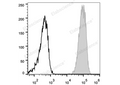 FITC Anti-Mouse CD45 Antibody[30-F11] – Figure 1 of 2