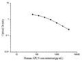 Human APLN (Apelin) ELISA Kit – Figure 1 of 3