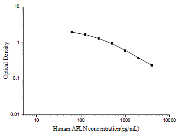 Human APLN (Apelin) ELISA Kit – Figure 1 of 3