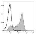 FITC Anti-Mouse CD62L Antibody[MEL-14] – Figure 1 of 2