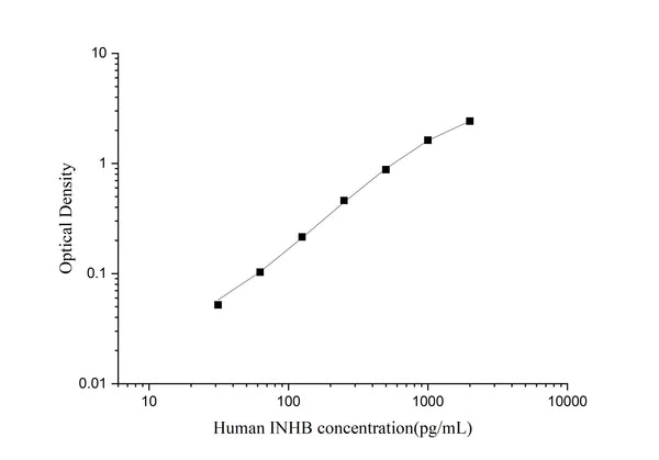 Uncoated Human INHB (Inhibin B) ELISA Kit – Figure 1 of 4