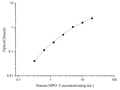 Human MPO (Myeloperoxidase) ELISA Kit – Figure 1 of 3