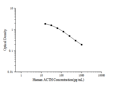 Human ACTH (Adrenocorticotropic Hormone) ELISA Kit – Figure 1 of 3
