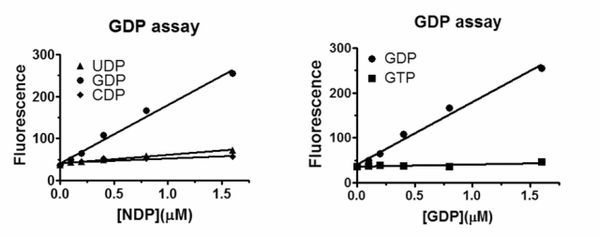 MicroMolar GDP Assay Kit – Figure 1 of 1